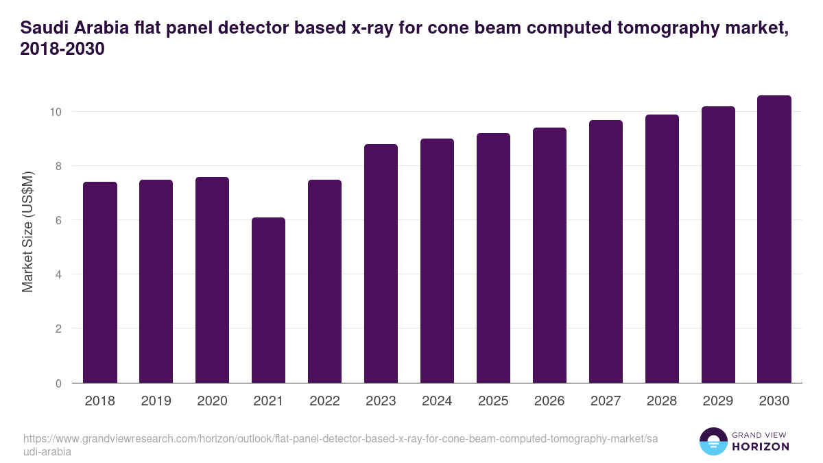 Saudi Arabia flat panel detector based x-ray for cone beam computed tomography market, 2018-2030 (US$M)