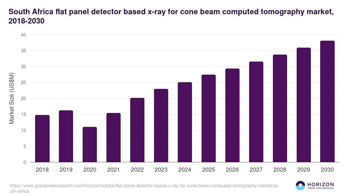 South Africa flat panel detector based x-ray for cone beam computed tomography market, 2018-2030 (US$M)