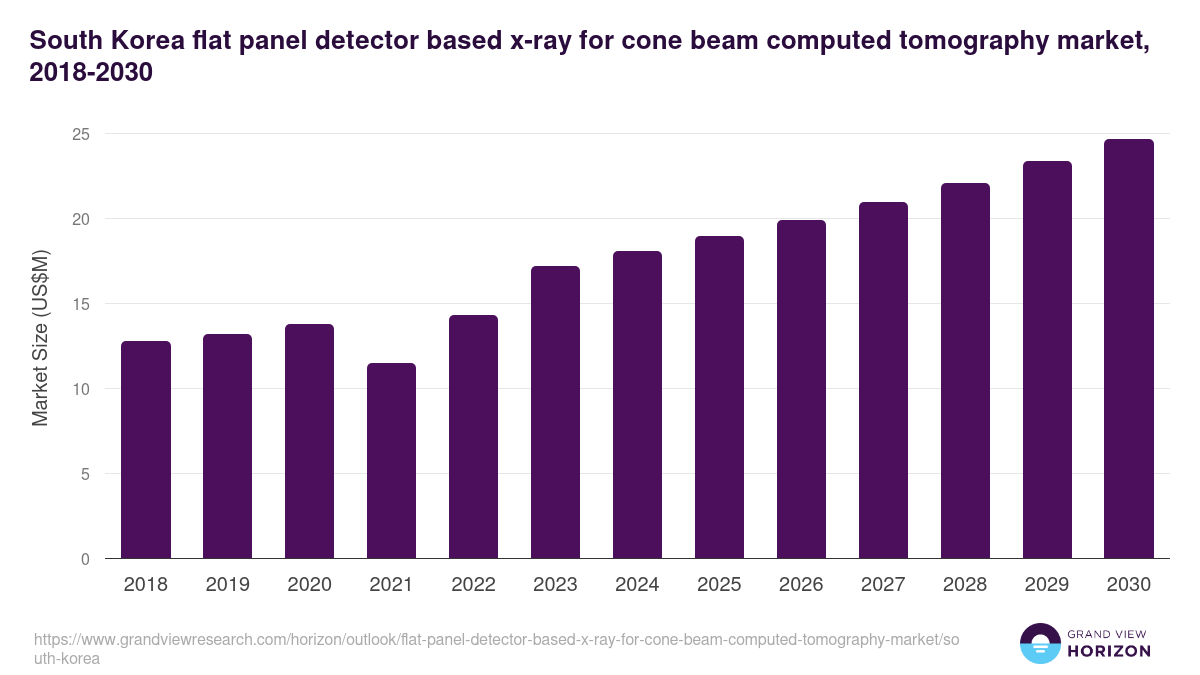 South Korea flat panel detector based x-ray for cone beam computed tomography market, 2018-2030 (US$M)