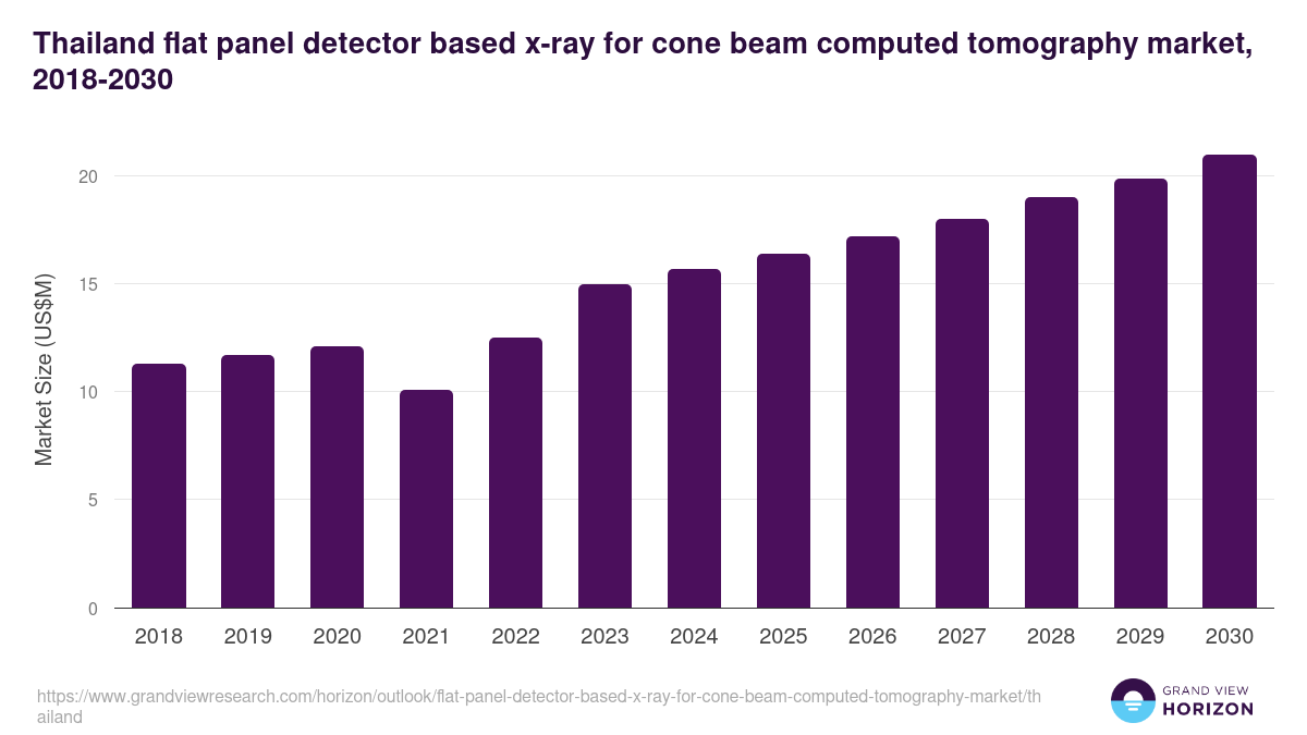 Thailand flat panel detector based x-ray for cone beam computed tomography market, 2018-2030 (US$M)