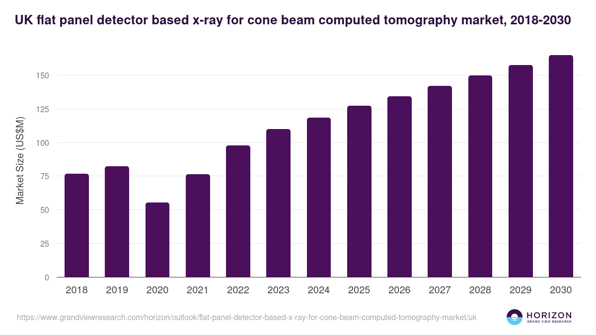 UK flat panel detector based x-ray for cone beam computed tomography market, 2018-2030 (US$M)