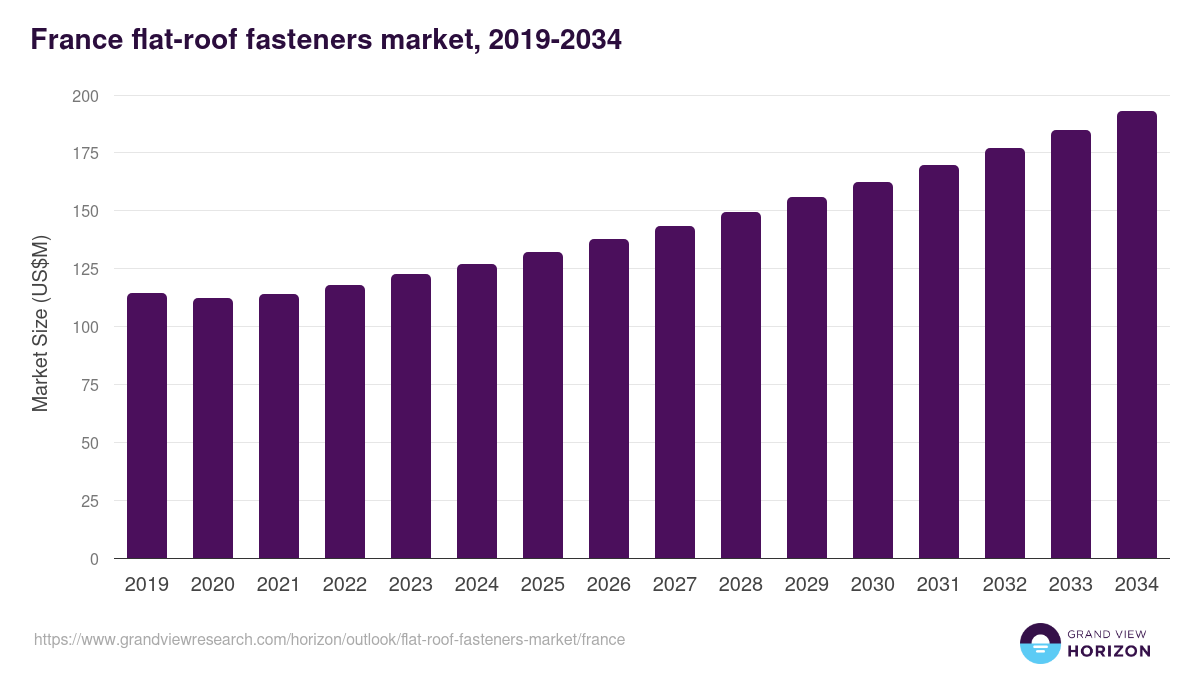 France flat-roof fasteners market, 2019-2034 (US$M)