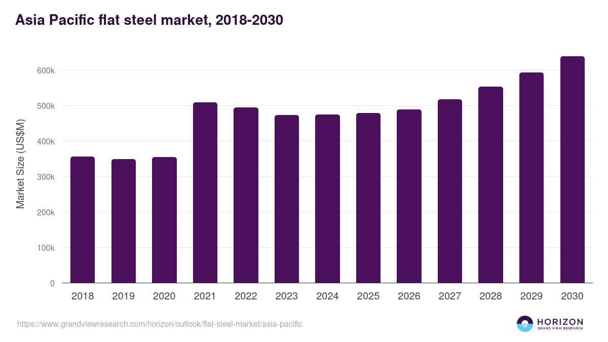 Asia Pacific flat steel market, 2018-2030 (US$M)