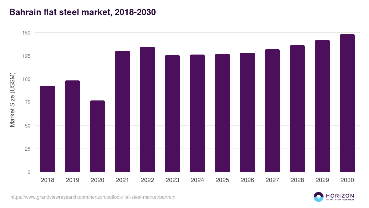 Bahrain flat steel market, 2018-2030 (US$M)
