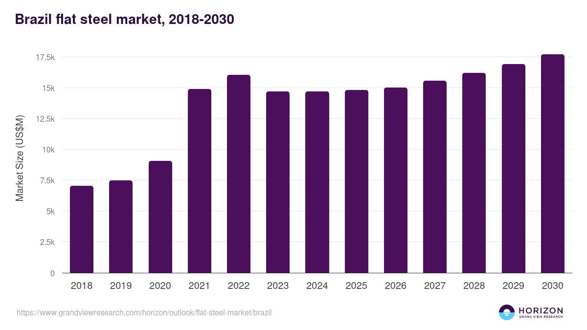 Brazil flat steel market, 2018-2030 (US$M)