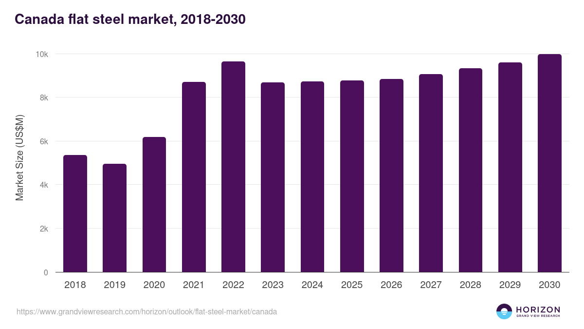 Canada flat steel market, 2018-2030 (US$M)