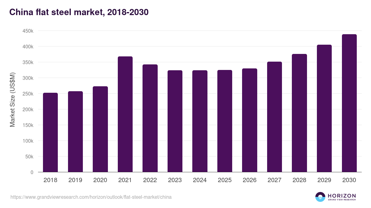 China flat steel market, 2018-2030 (US$M)