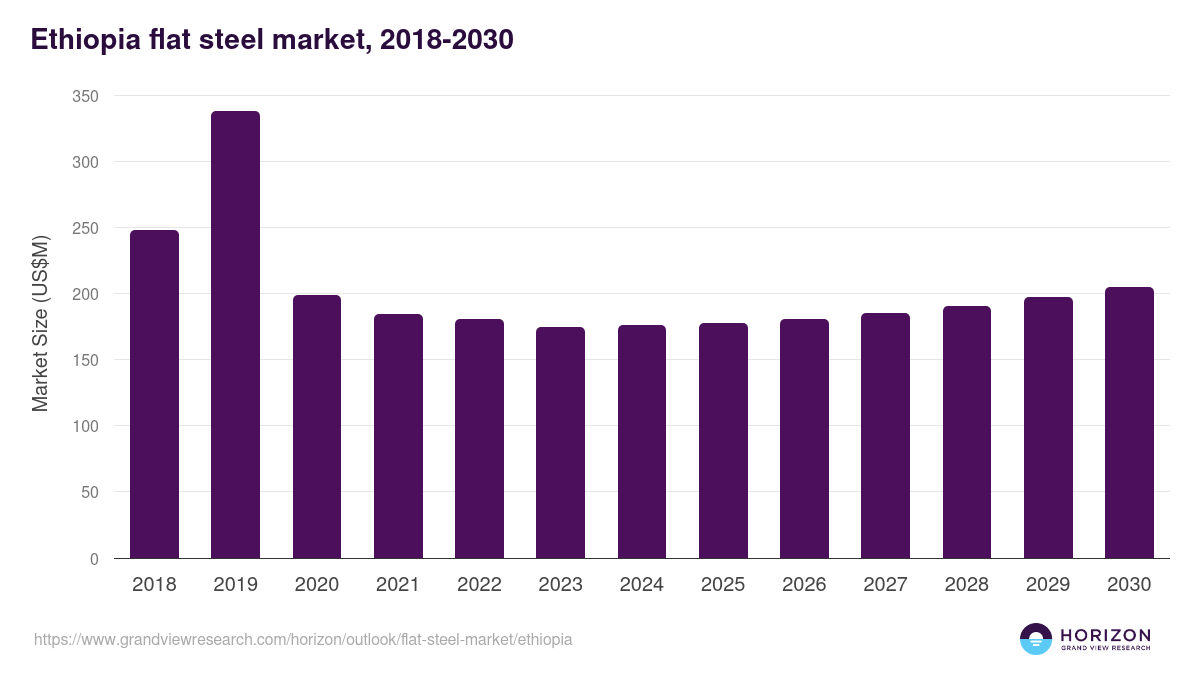 Ethiopia flat steel market, 2018-2030 (US$M)