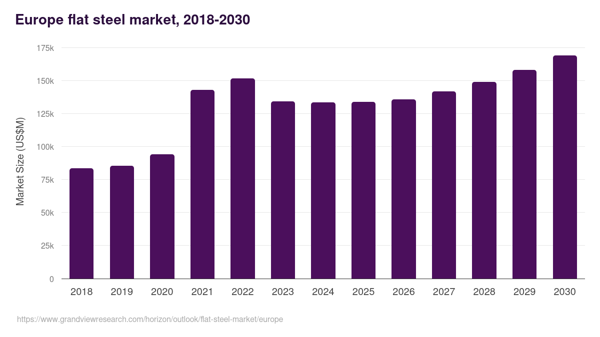 Europe flat steel market, 2018-2030 (US$M)