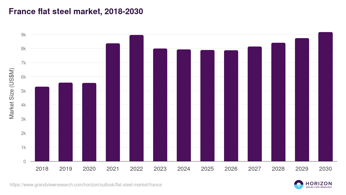 France flat steel market, 2018-2030 (US$M)