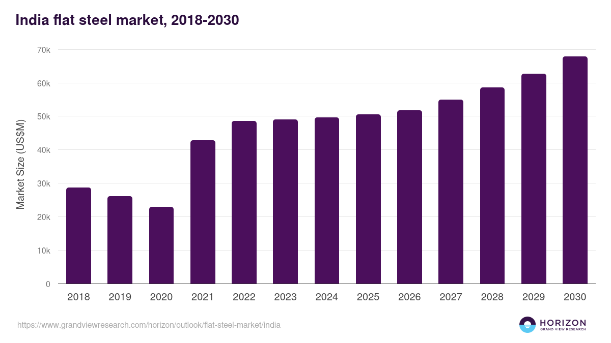 India flat steel market, 2018-2030 (US$M)