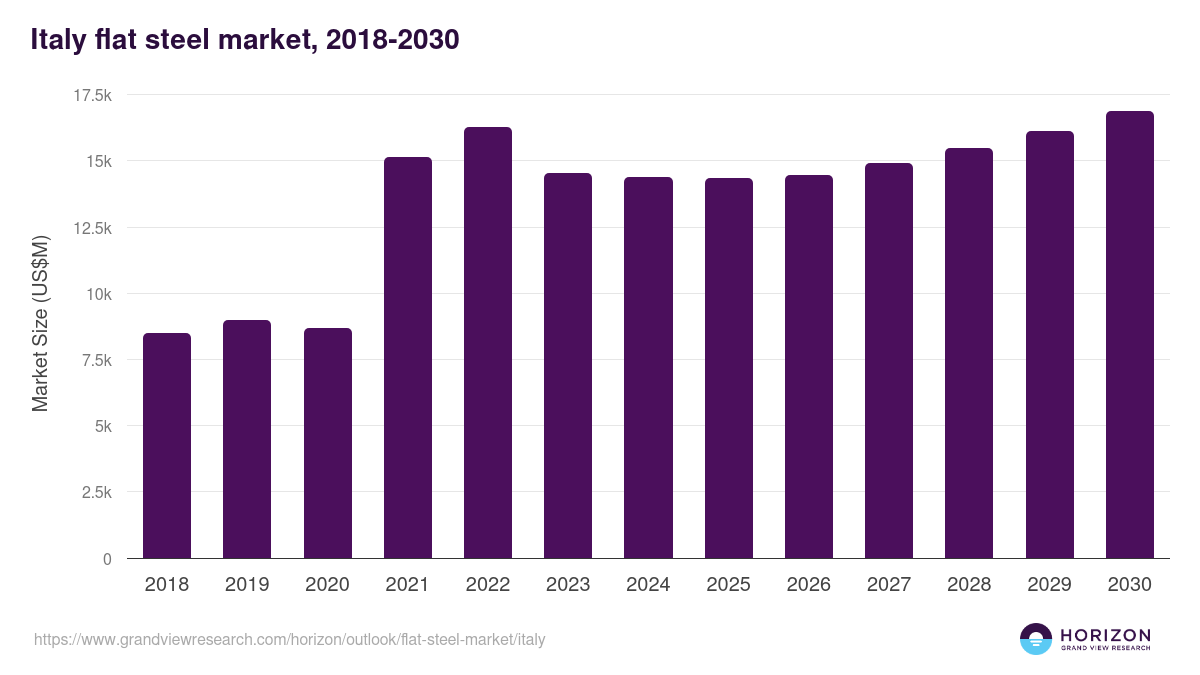 Italy flat steel market, 2018-2030 (US$M)