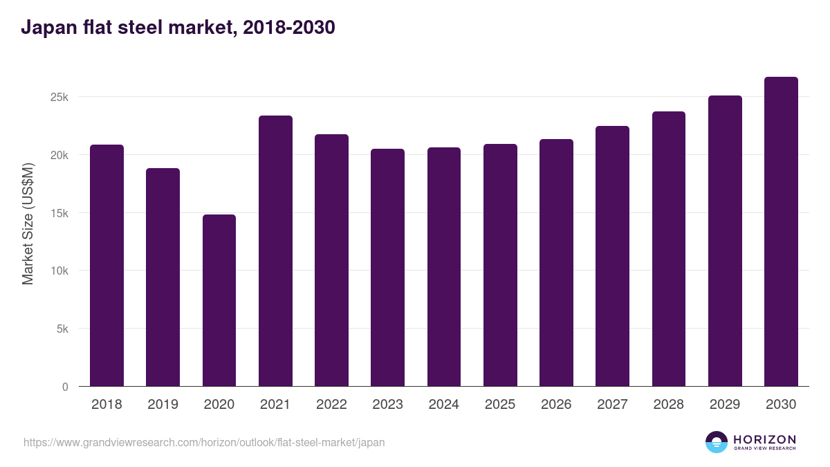Japan flat steel market, 2018-2030 (US$M)