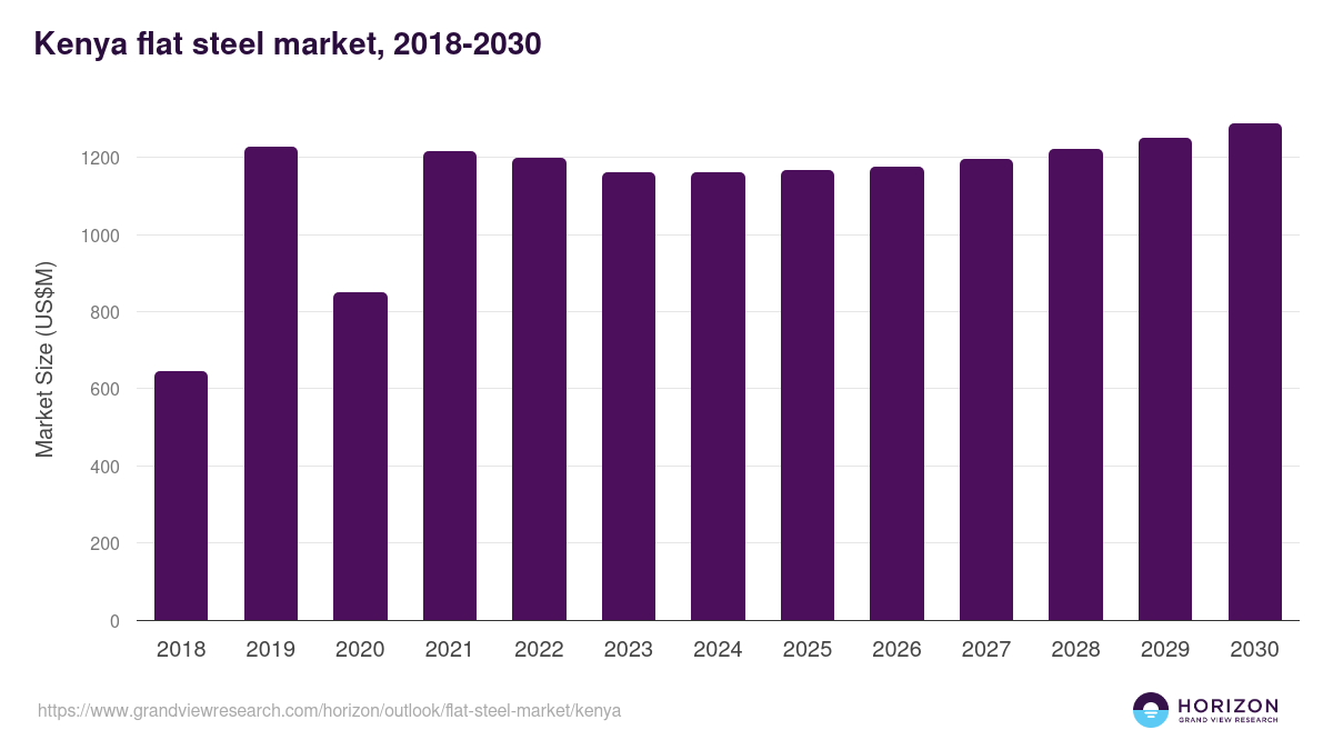 Kenya flat steel market, 2018-2030 (US$M)