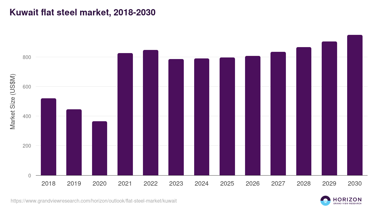 Kuwait flat steel market, 2018-2030 (US$M)