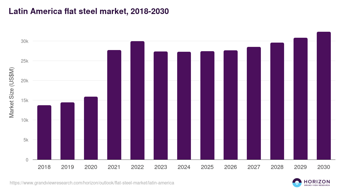 Latin America flat steel market, 2018-2030 (US$M)