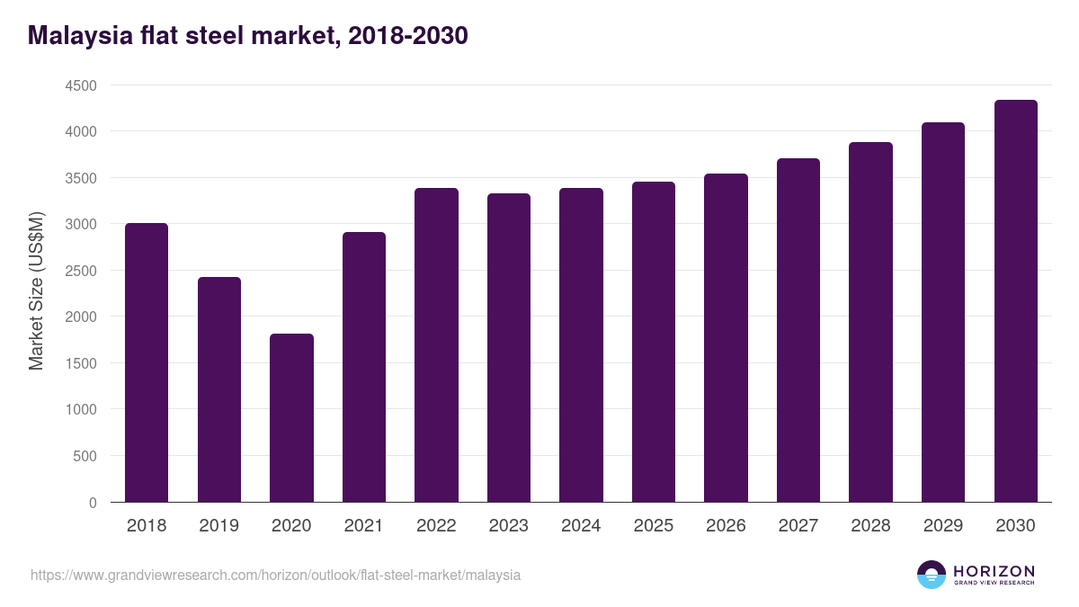 Malaysia flat steel market, 2018-2030 (US$M)