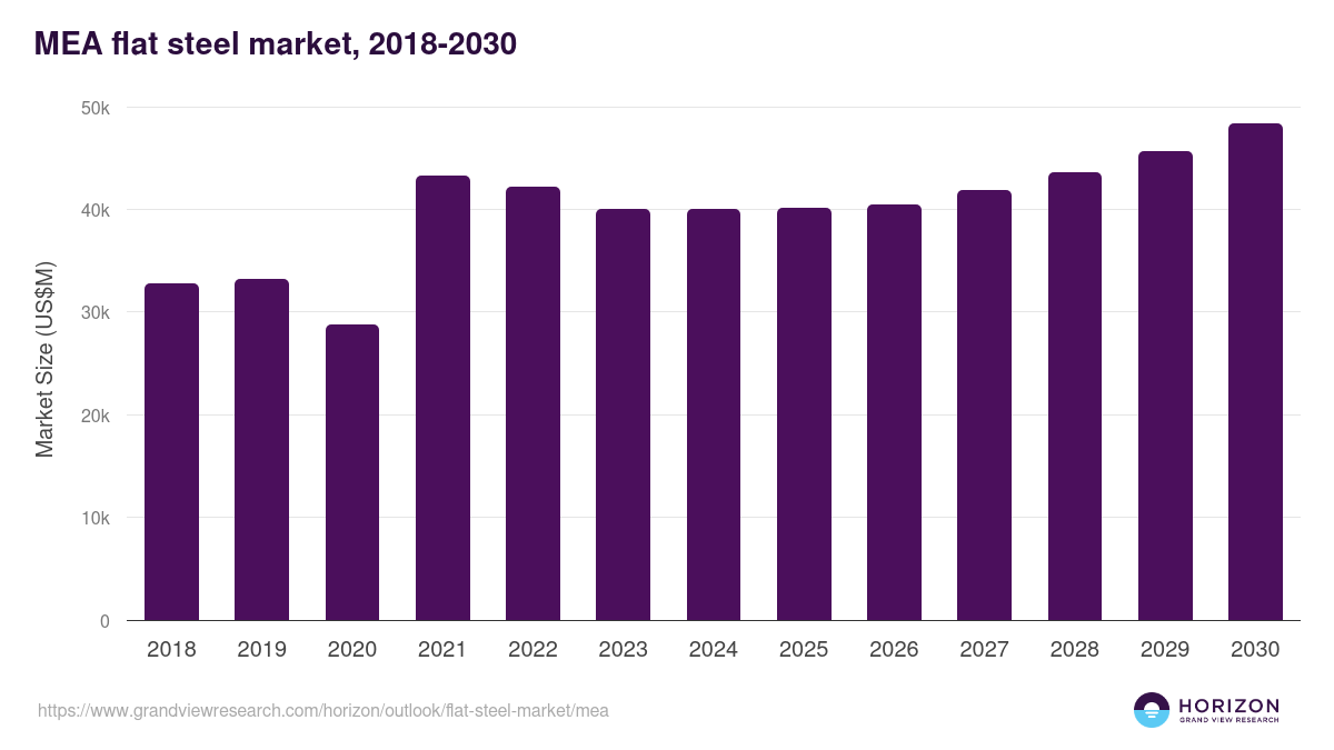 Middle East & Africa flat steel market, 2018-2030 (US$M)