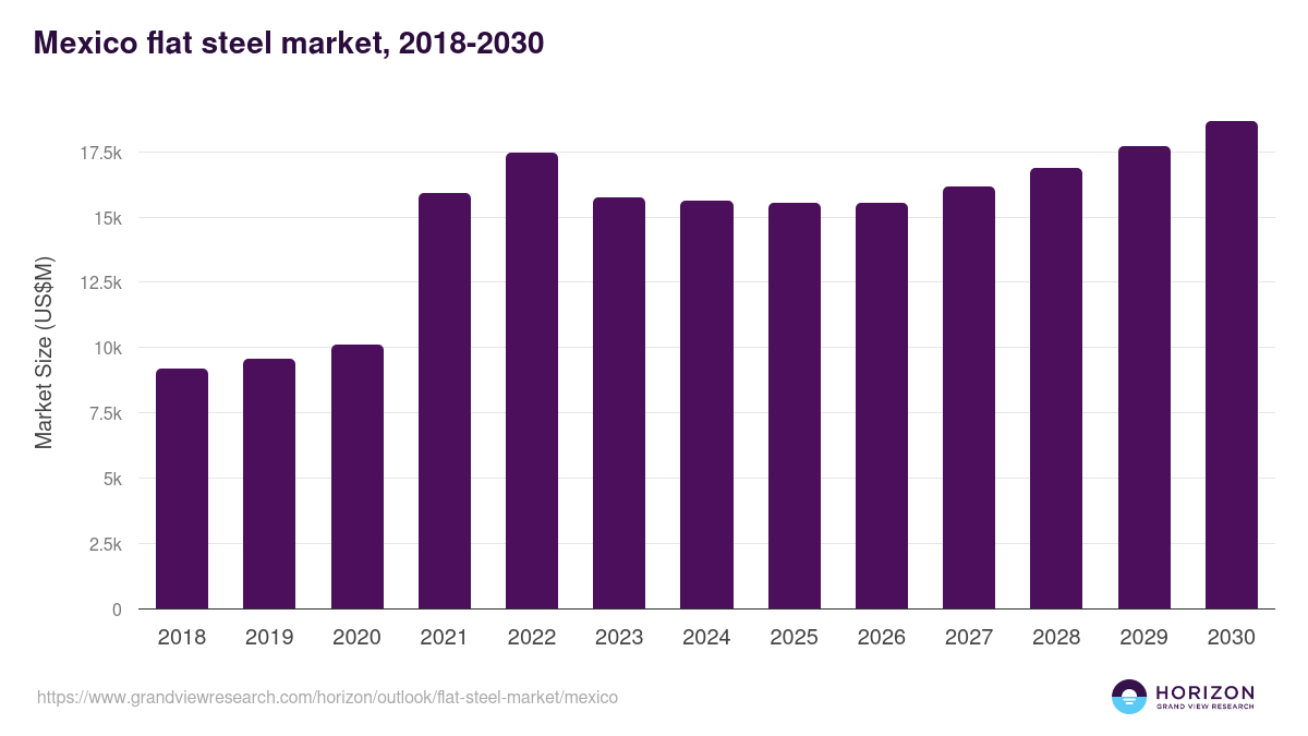 Mexico flat steel market, 2018-2030 (US$M)
