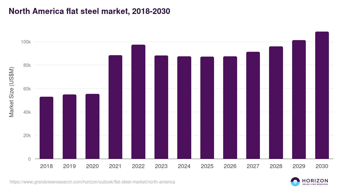 North America flat steel market, 2018-2030 (US$M)