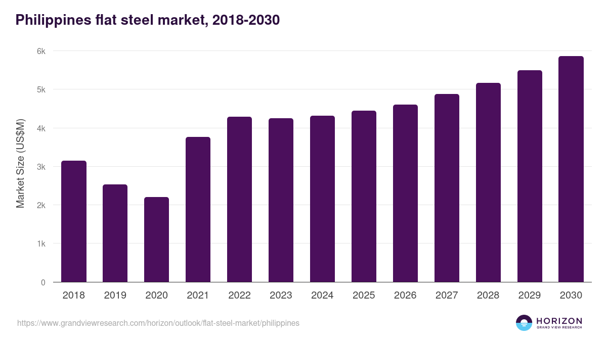 Philippines flat steel market, 2018-2030 (US$M)