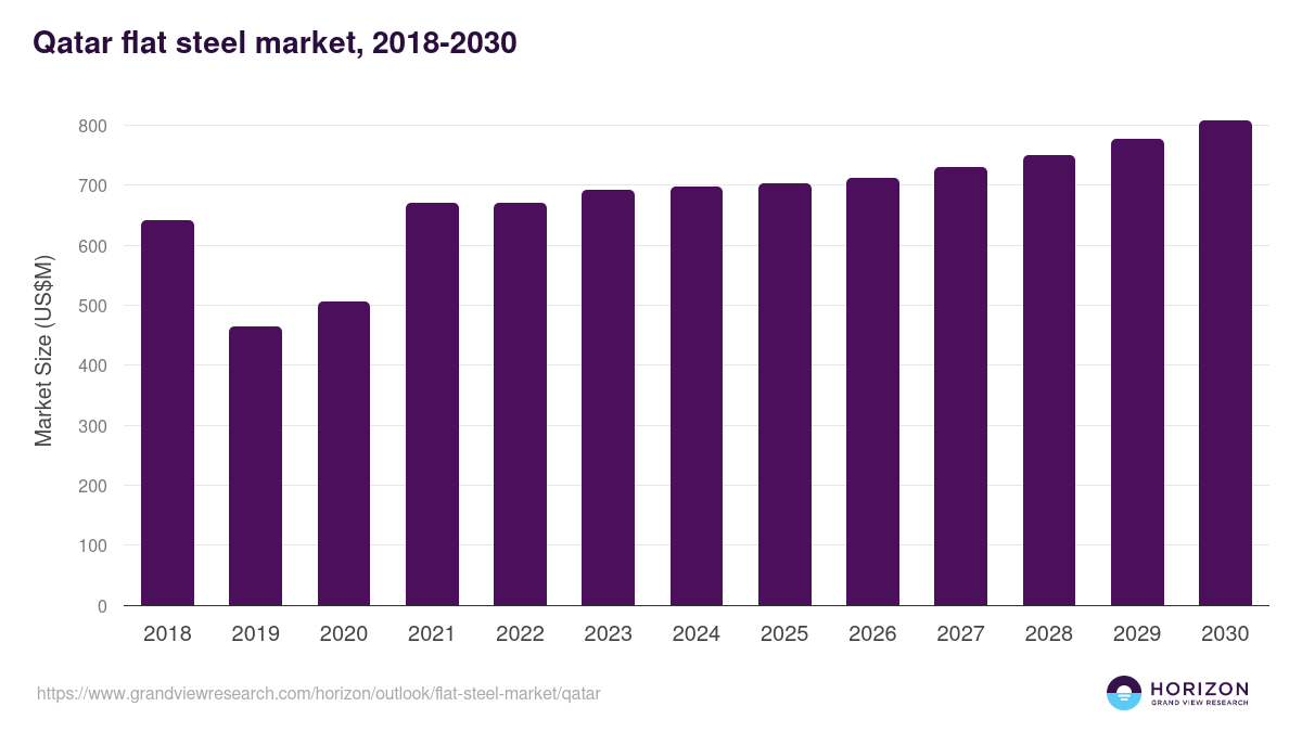 Qatar flat steel market, 2018-2030 (US$M)