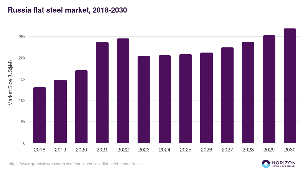 Russia flat steel market, 2018-2030 (US$M)