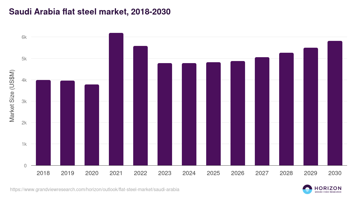 Saudi Arabia flat steel market, 2018-2030 (US$M)