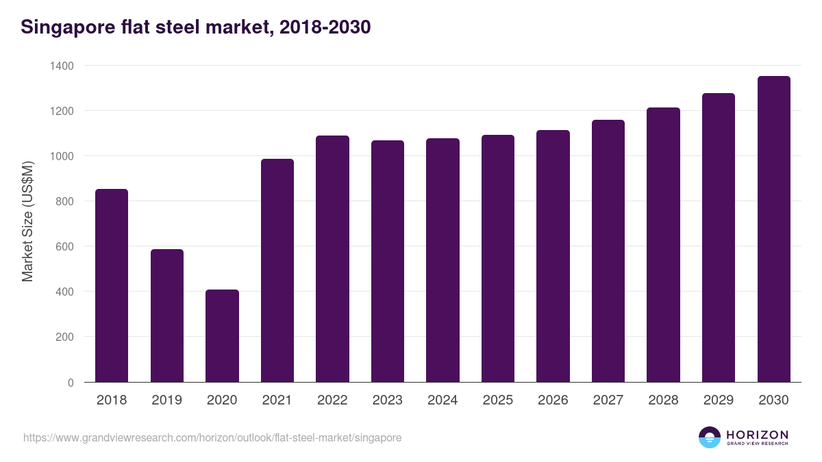 Singapore flat steel market, 2018-2030 (US$M)