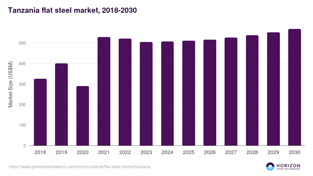 Tanzania flat steel market, 2018-2030 (US$M)