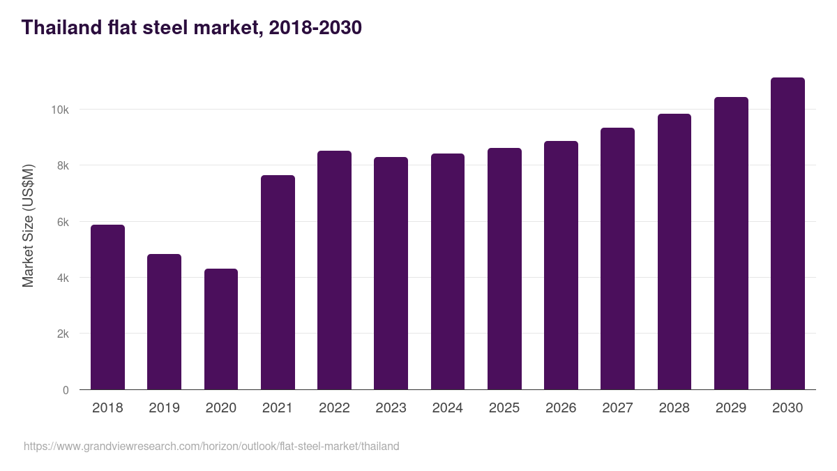 Thailand flat steel market, 2018-2030 (US$M)