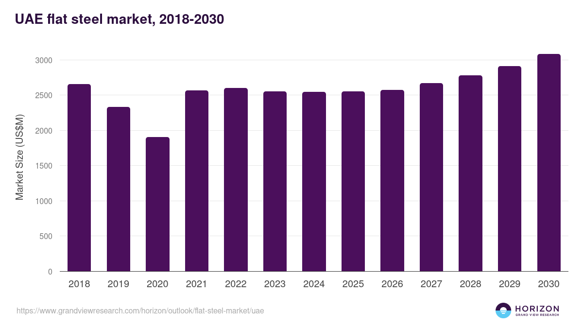 UAE flat steel market, 2018-2030 (US$M)