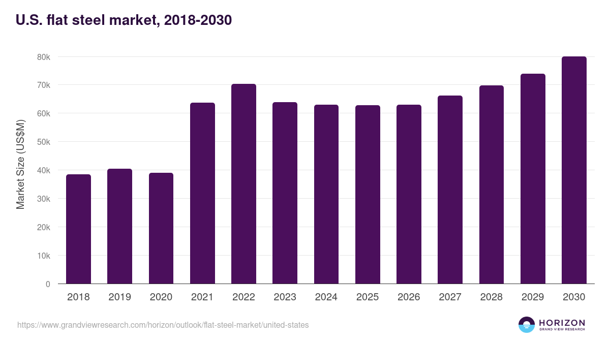 U.S. flat steel market, 2018-2030 (US$M)