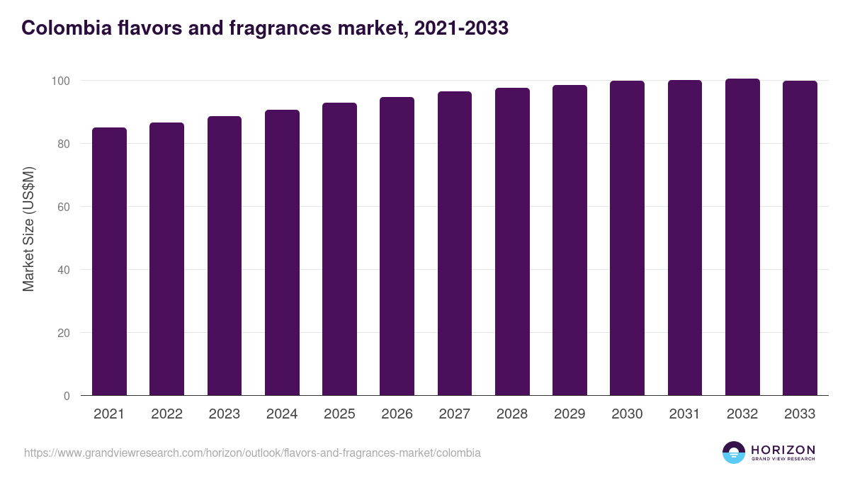 Colombia flavors and fragrances market, 2021-2033 (US$M)