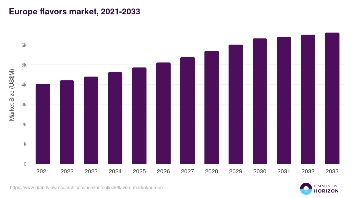 Europe flavors market, 2021-2033 (US$M)
