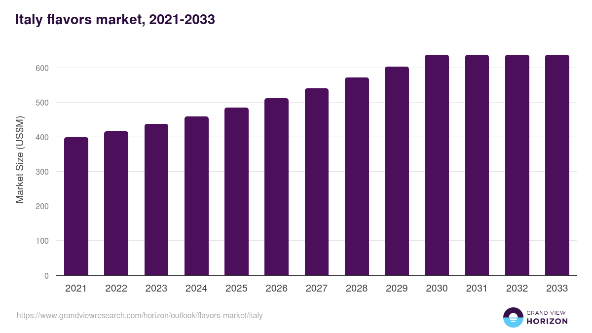 Italy flavors market, 2021-2033 (US$M)