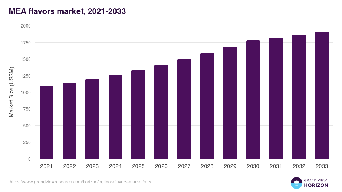 Middle East & Africa flavors market, 2021-2033 (US$M)