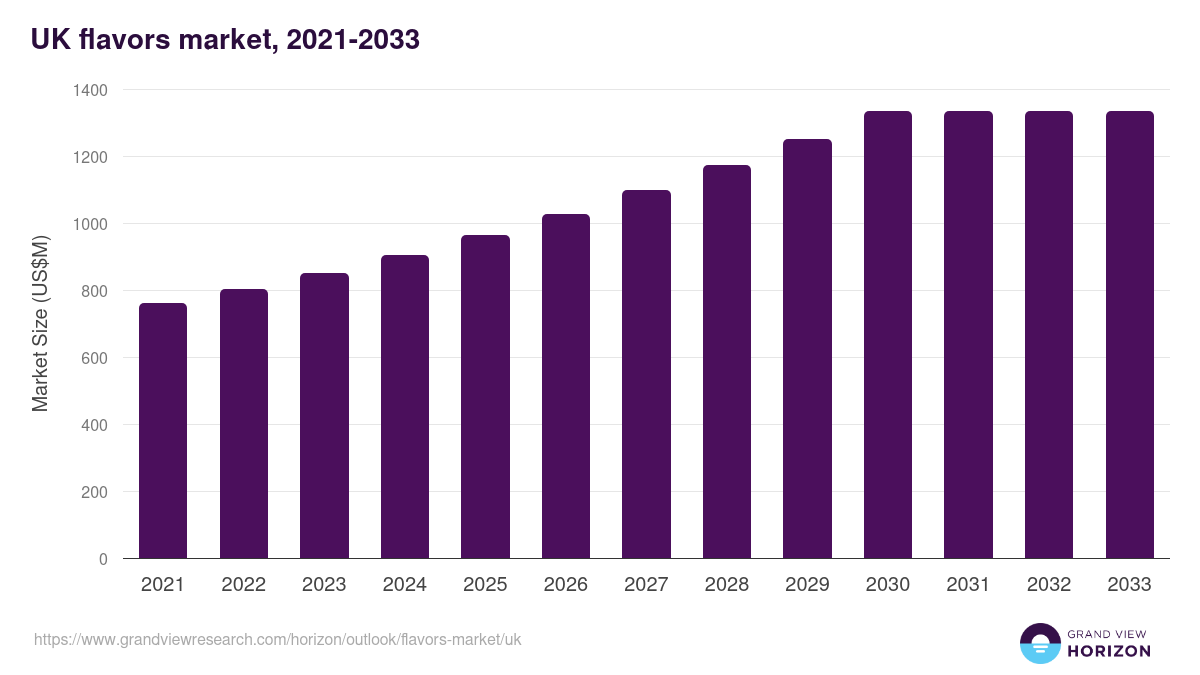 UK flavors market, 2021-2033 (US$M)