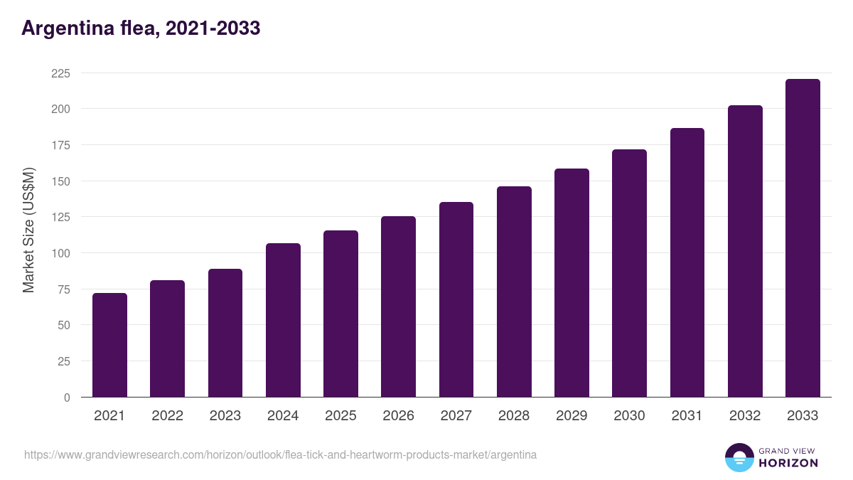Argentina flea, tick, and heartworm products market, 2021-2033 (US$M)