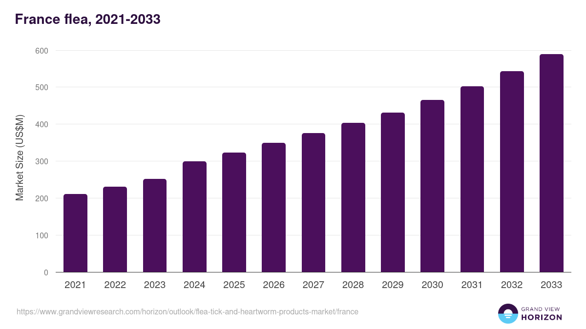 France flea, tick, and heartworm products market, 2021-2033 (US$M)