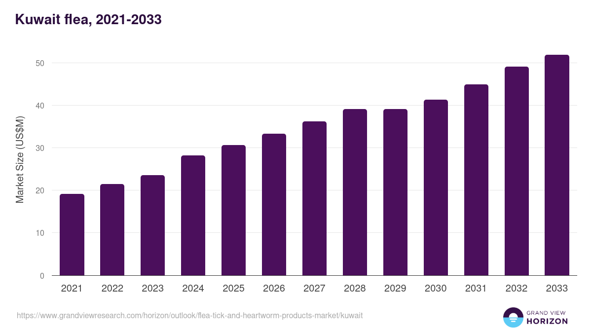 Kuwait flea, tick, and heartworm products market, 2021-2033 (US$M)