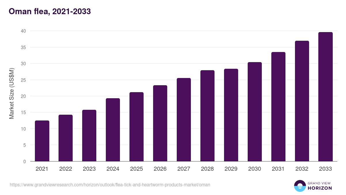 Oman flea, tick, and heartworm products market, 2021-2033 (US$M)