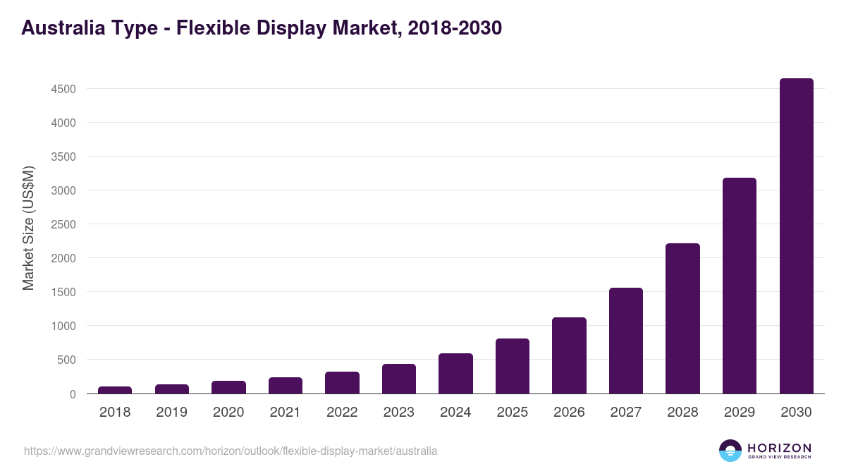 Australia flexible display market, 2018-2030 (US$M)