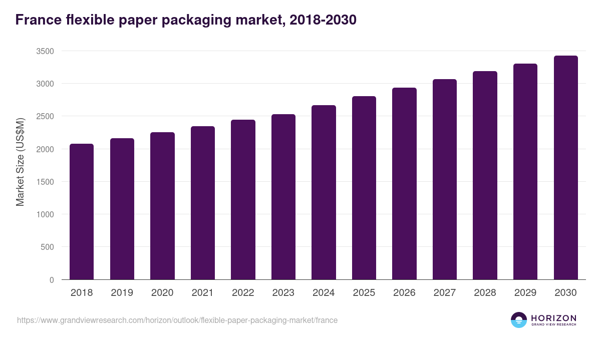 France flexible paper packaging market, 2018-2030 (US$M)
