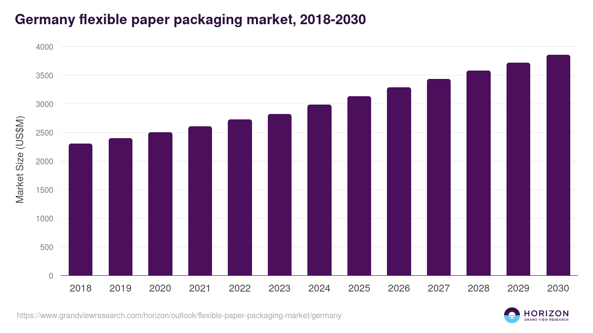 Germany flexible paper packaging market, 2018-2030 (US$M)
