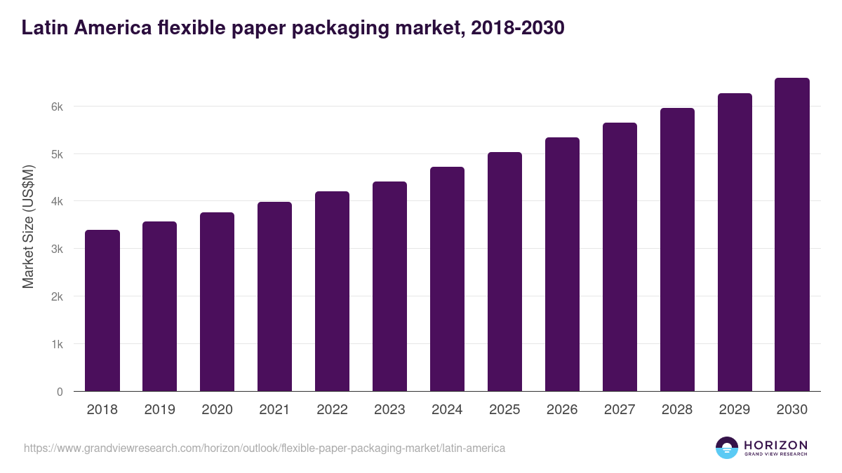 Latin America flexible paper packaging market, 2018-2030 (US$M)