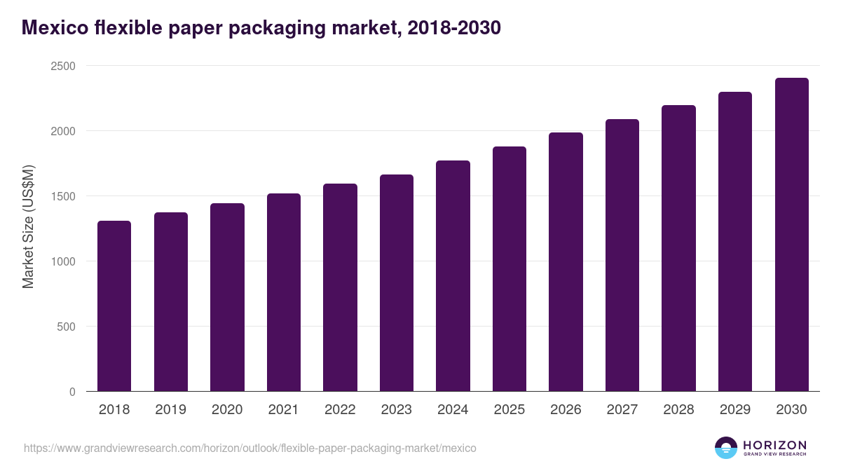 Mexico flexible paper packaging market, 2018-2030 (US$M)