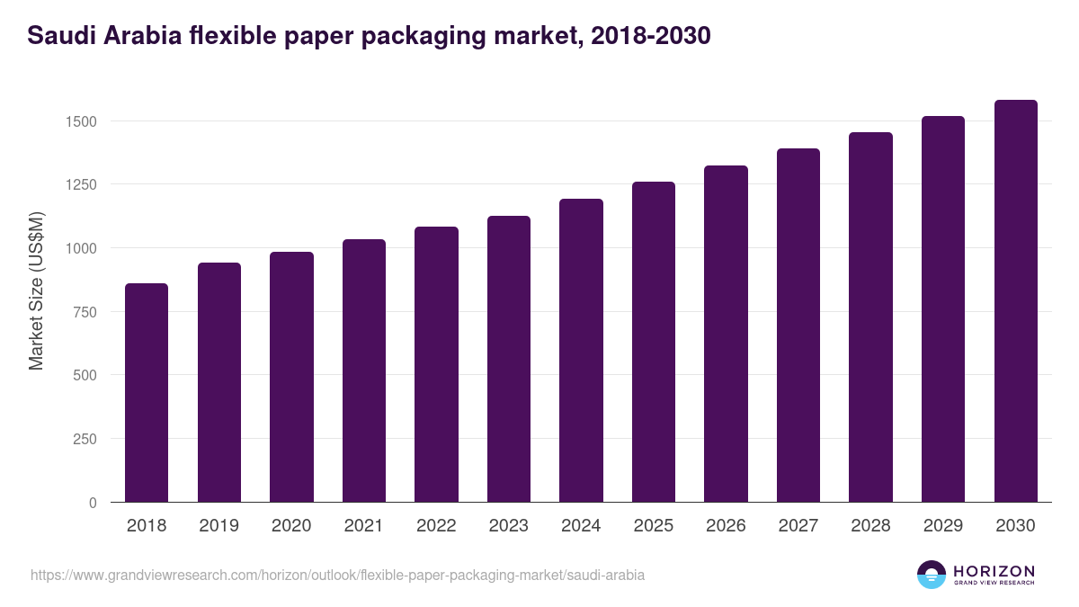 Saudi Arabia flexible paper packaging market, 2018-2030 (US$M)