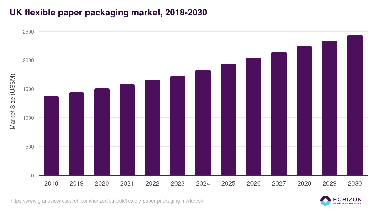 UK flexible paper packaging market, 2018-2030 (US$M)