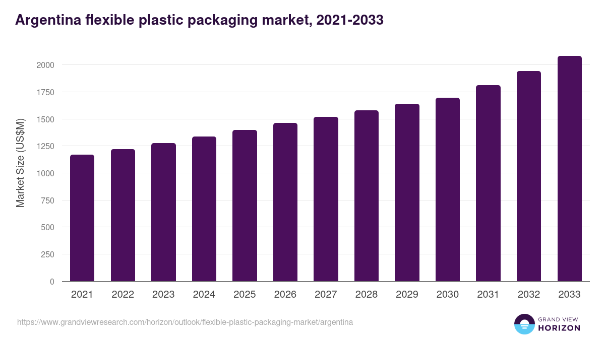 Argentina flexible plastic packaging market, 2021-2033 (US$M)